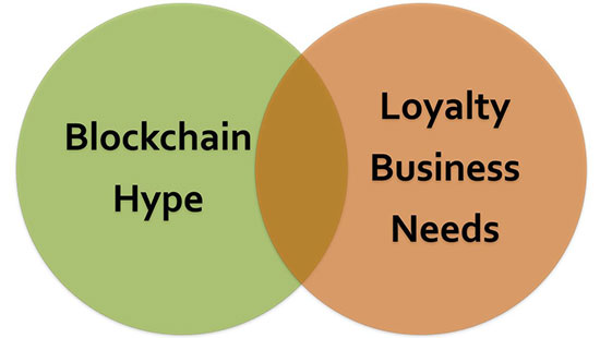 The Psychology of Loyalty Programs