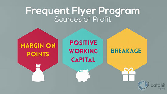 The Psychology of Loyalty Programs
